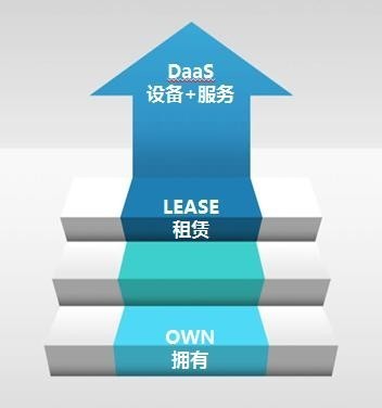 如何做好設(shè)備租賃？聯(lián)想百應(yīng)作出示范的租賃服務(wù)之道
